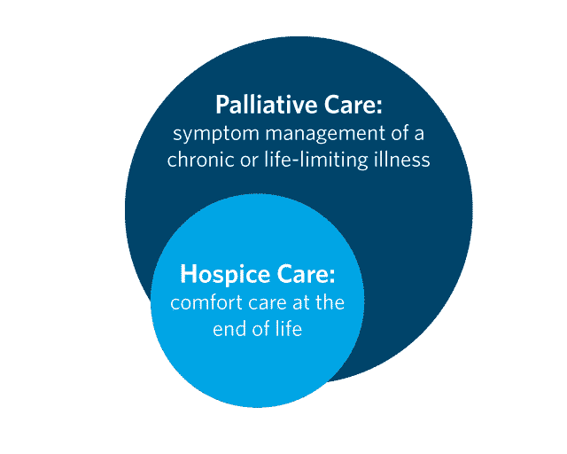 Palliative Care versus Hospice Care